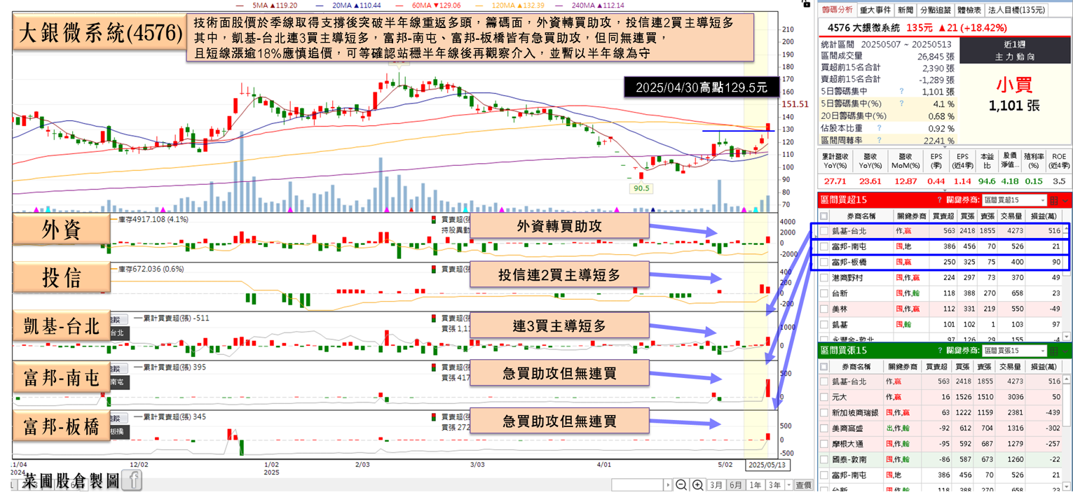 Q1 EPS虧轉盈,創10季高,築底重返多頭