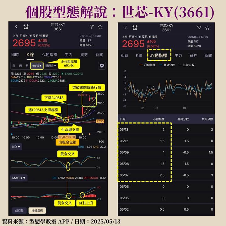 法說會振奮人心，世芯-KY(3661)3/2奈米專案雙軌推進！
