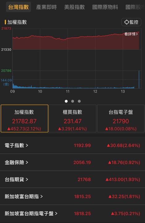 【05/14盤後速報】台積電尾盤攻999元，領大盤暴漲逾450點。