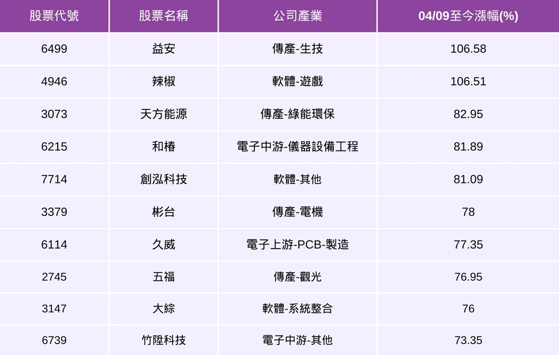 【市場獨家】四月股災是最佳買點？「反彈最飆股」帶你一次看！（附10檔強勢清單）