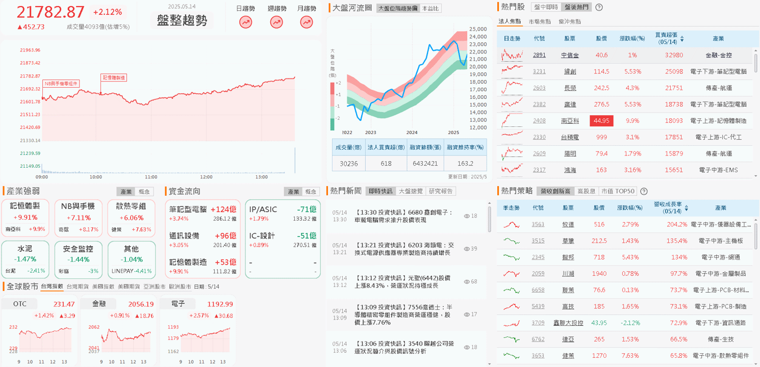 關稅緩衝減輕負擔，4 月雙增嘗試築底