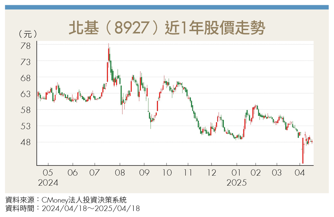 北基多角化營運發威!營收成長62%、獲利創歷年新高