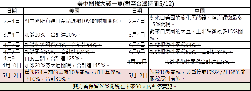中美關稅戰和談!台灣關稅談判還有哪些籌碼?