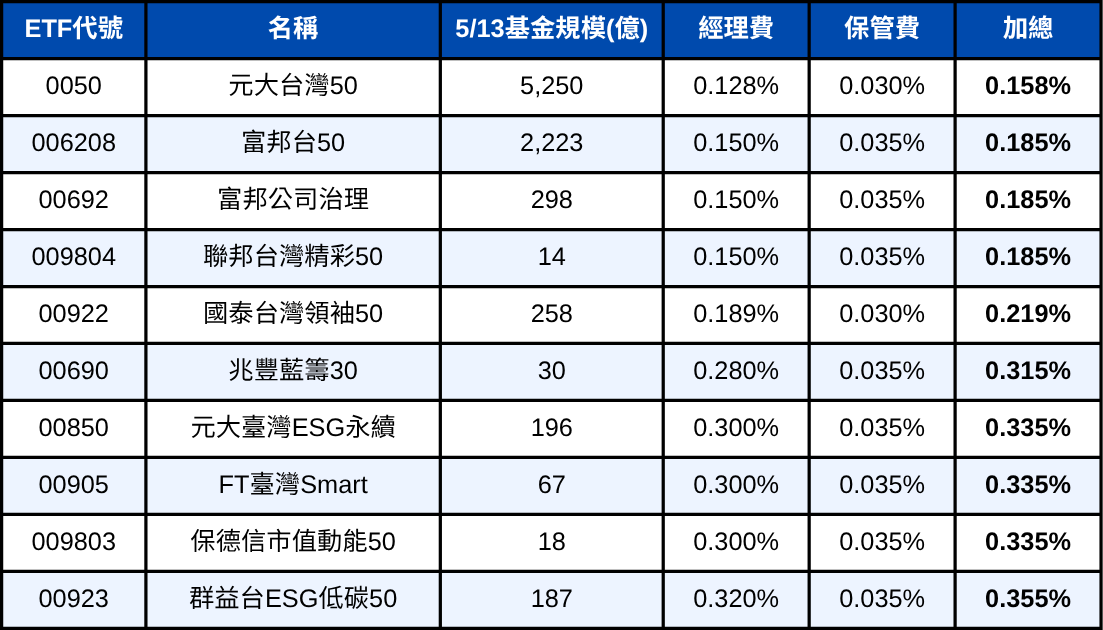 10檔市值型ETF經理費、保管費一次看,這檔費率最低!
