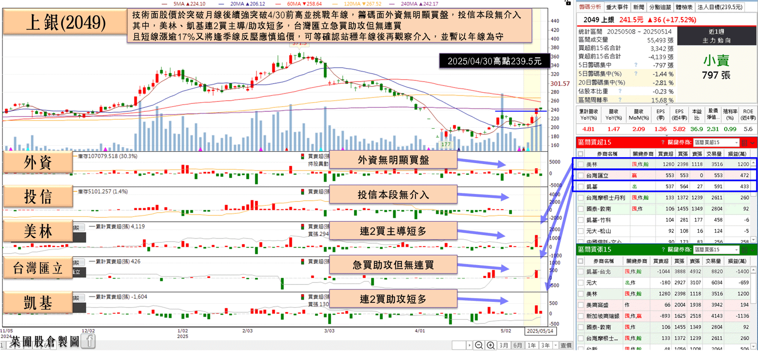 關稅緩衝減輕負擔，4 月雙增嘗試築底