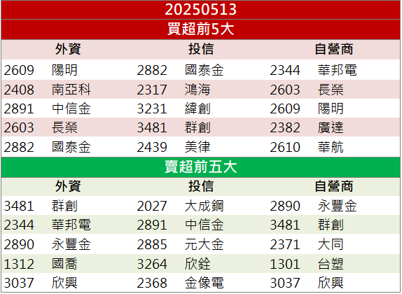 美中和解航運股全面啟航!陽明(2609)爆量12萬張!