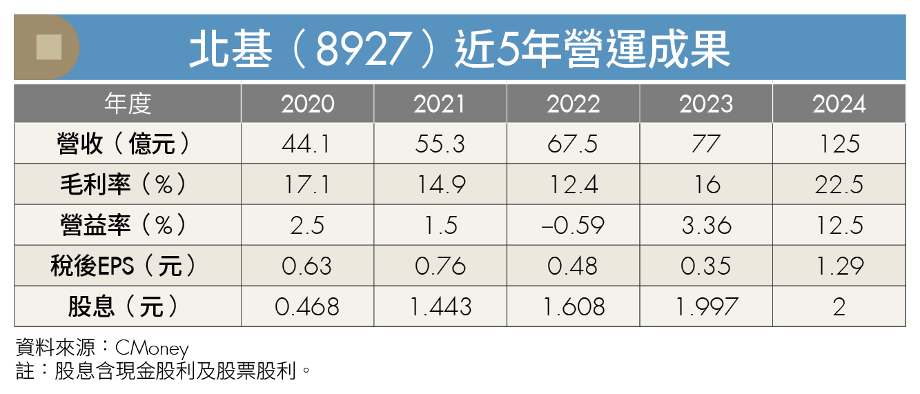 北基多角化營運發威!營收成長62%、獲利創歷年新高