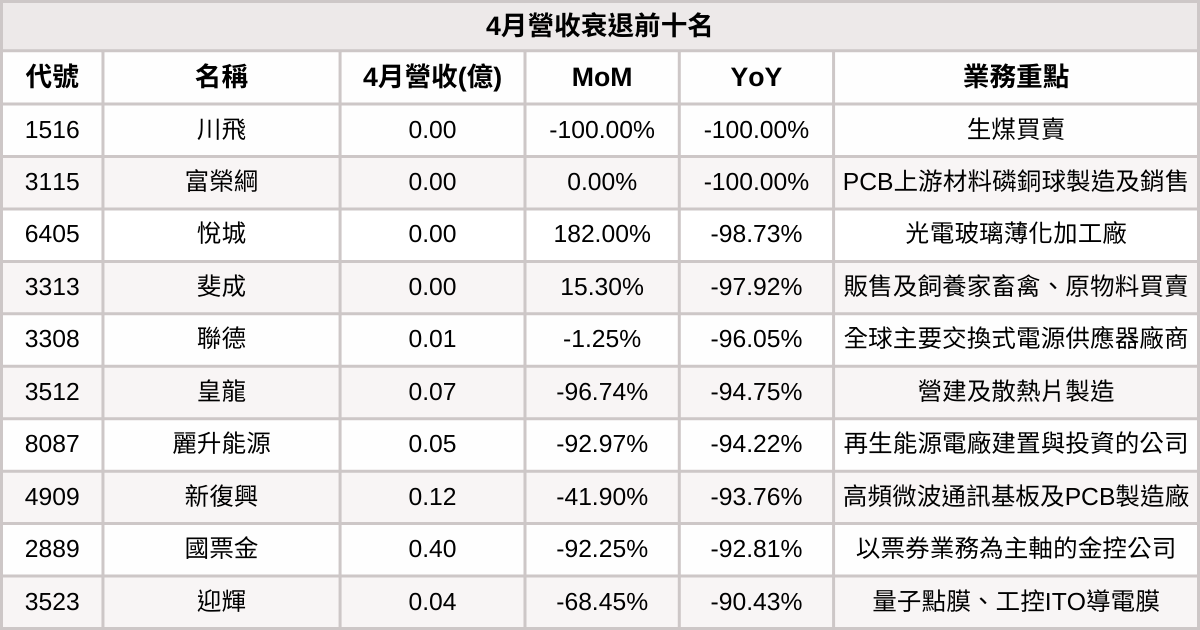 【台股4月營收表現速覽】營收創高、成長、衰退股清單