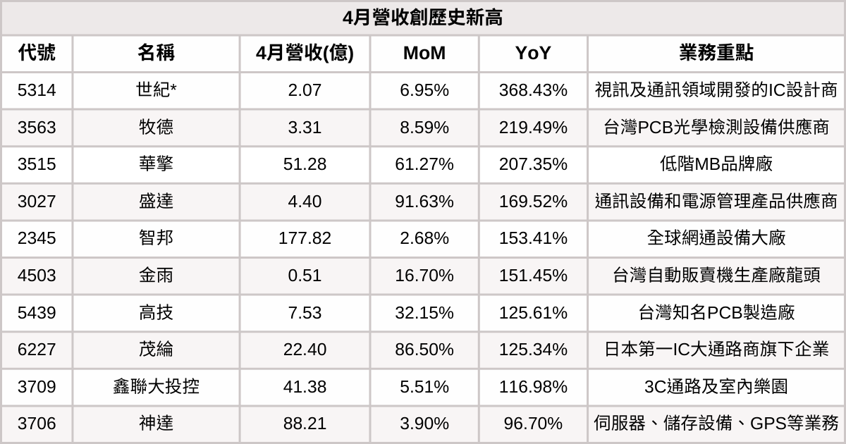 【台股4月營收表現速覽】營收創高、成長、衰退股清單