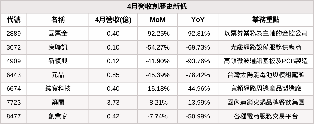 【台股4月營收表現速覽】營收創高、成長、衰退股清單