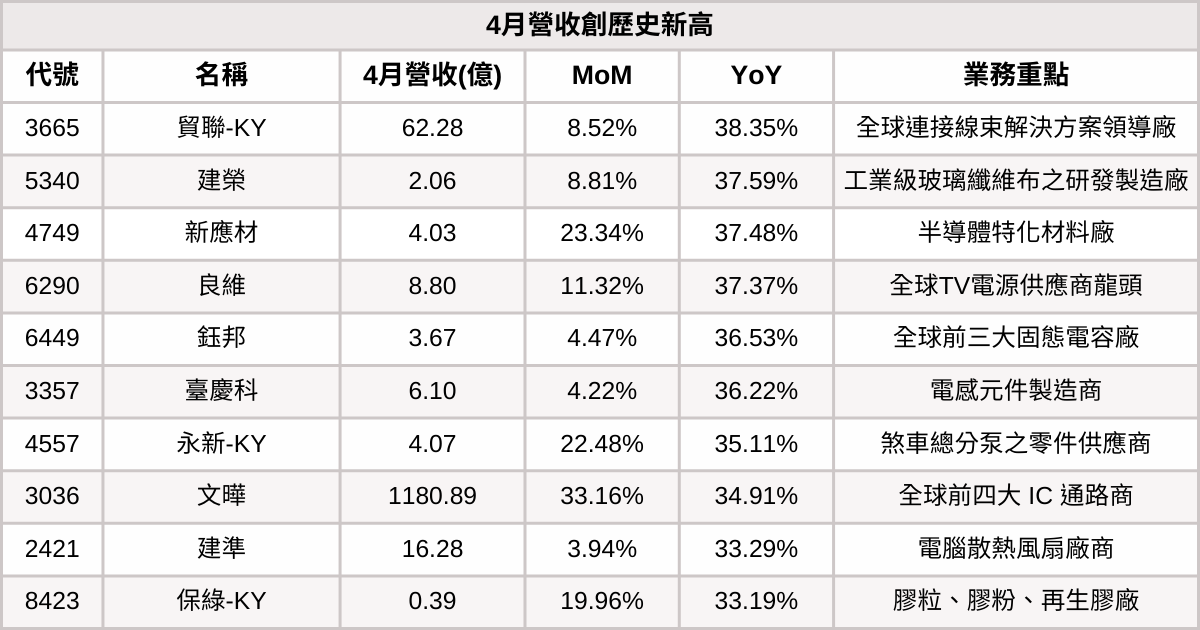 【台股4月營收表現速覽】營收創高、成長、衰退股清單