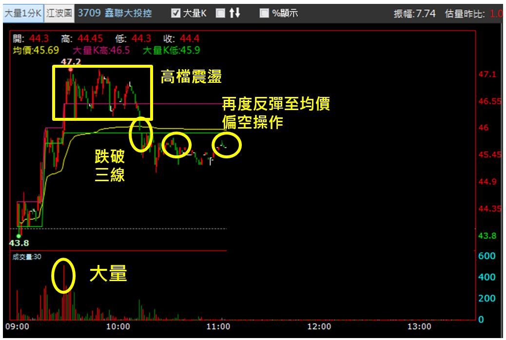 【5/15獵股快手 - 狙擊快報】鑫聯大投控(3709)跌破高檔三角收斂,順勢放空賺3.4%!