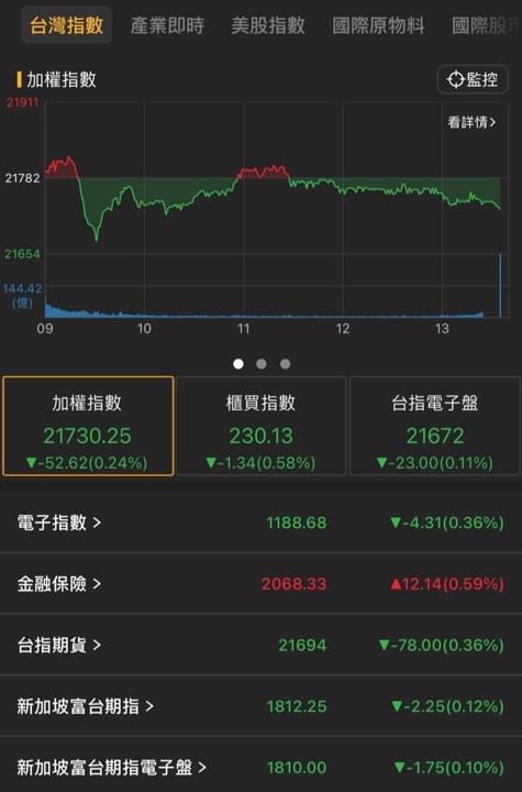 【05/15盤後速報】大盤高檔震盪收跌,台積電一度重返千元!