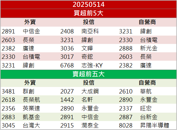 法人搶進、EPS創新高！奇鋐(3017)帶旺股價飆8％！
