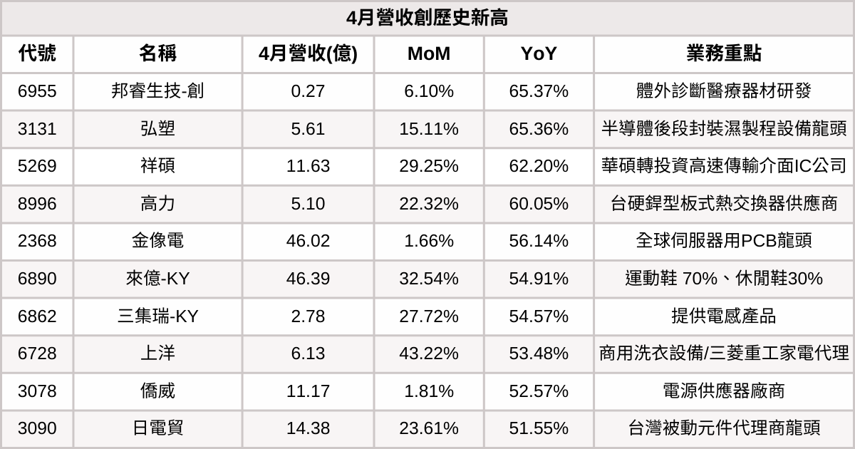 【台股4月營收表現速覽】營收創高、成長、衰退股清單