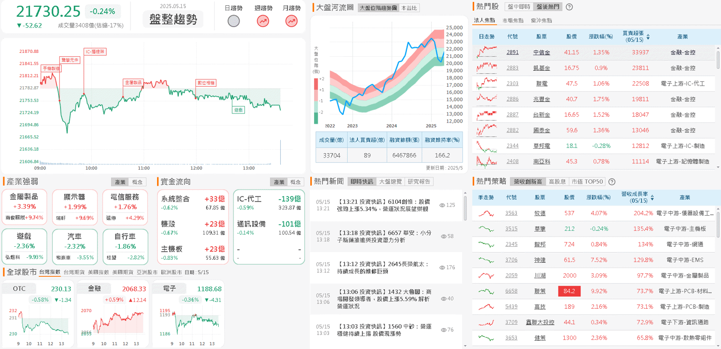 Q1三率三升，淨利年增5成，連2季賺逾1股本