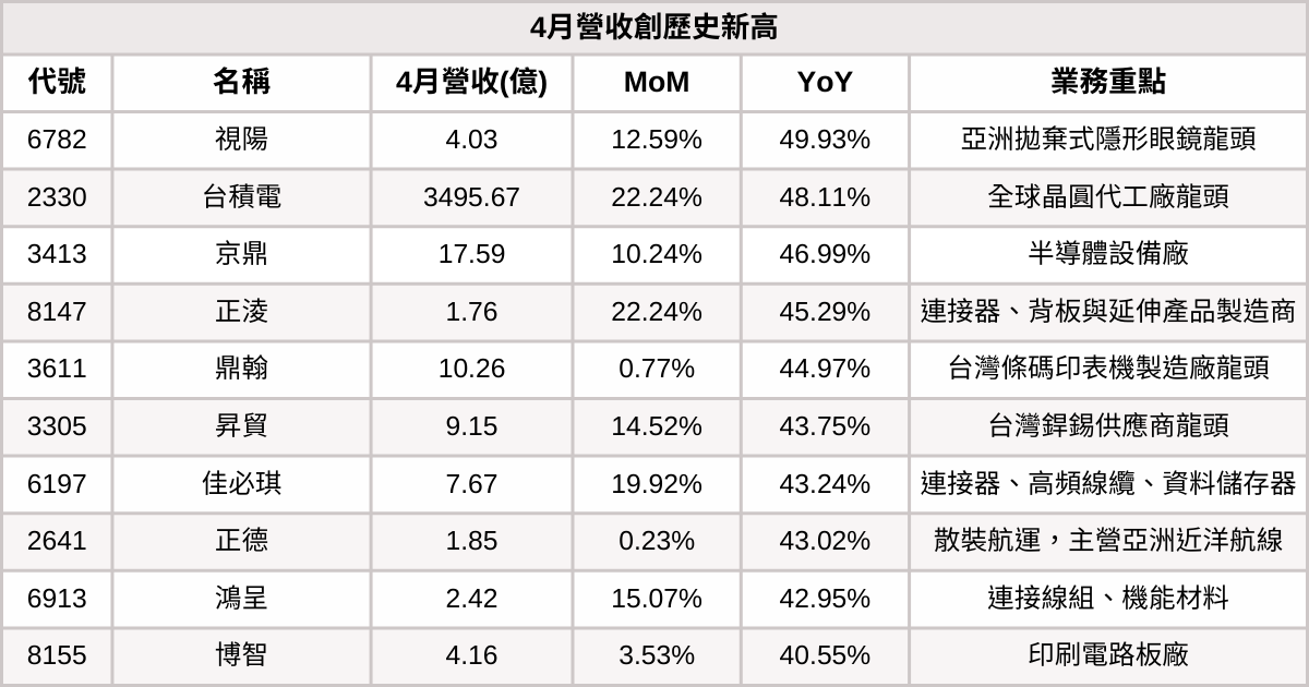 【台股4月營收表現速覽】營收創高、成長、衰退股清單