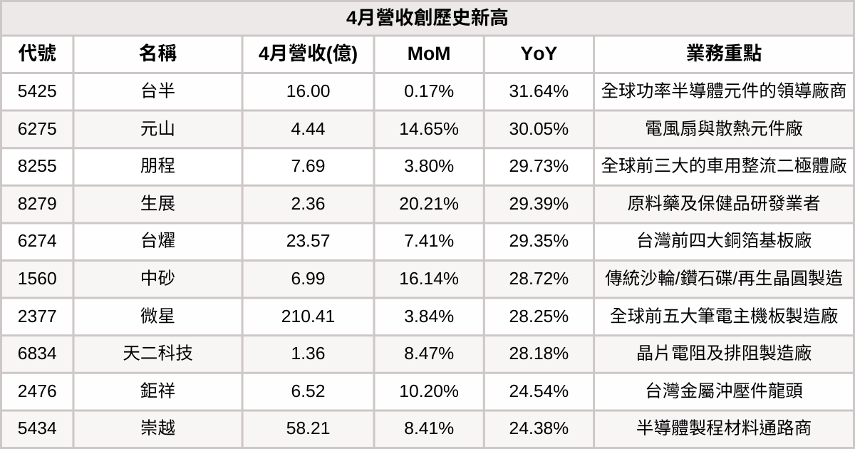 【台股4月營收表現速覽】營收創高、成長、衰退股清單