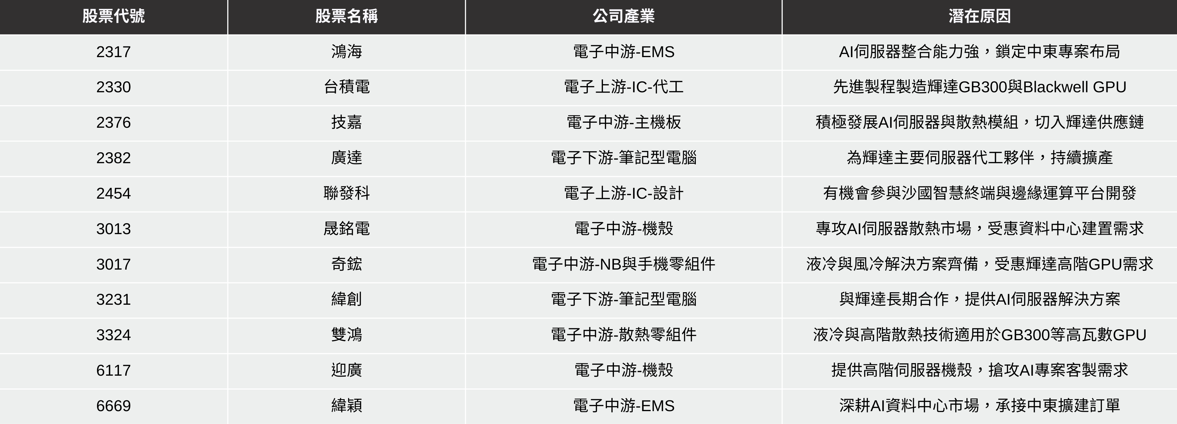 【最新消息】NVIDIA奪中東千億大單,「11間台廠」有望受惠大漲?