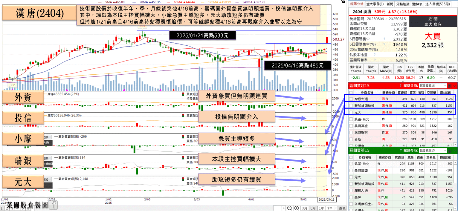 Q1三率三升，淨利年增5成，連2季賺逾1股本