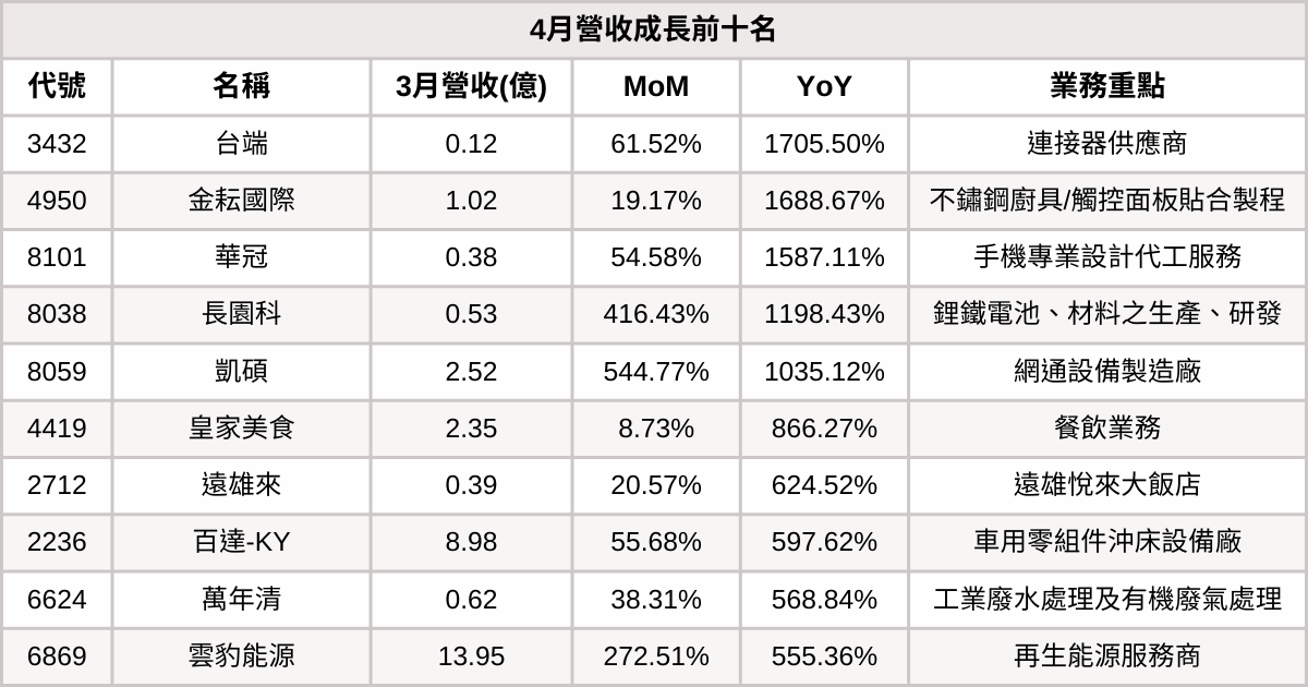 【台股4月營收表現速覽】營收創高、成長、衰退股清單