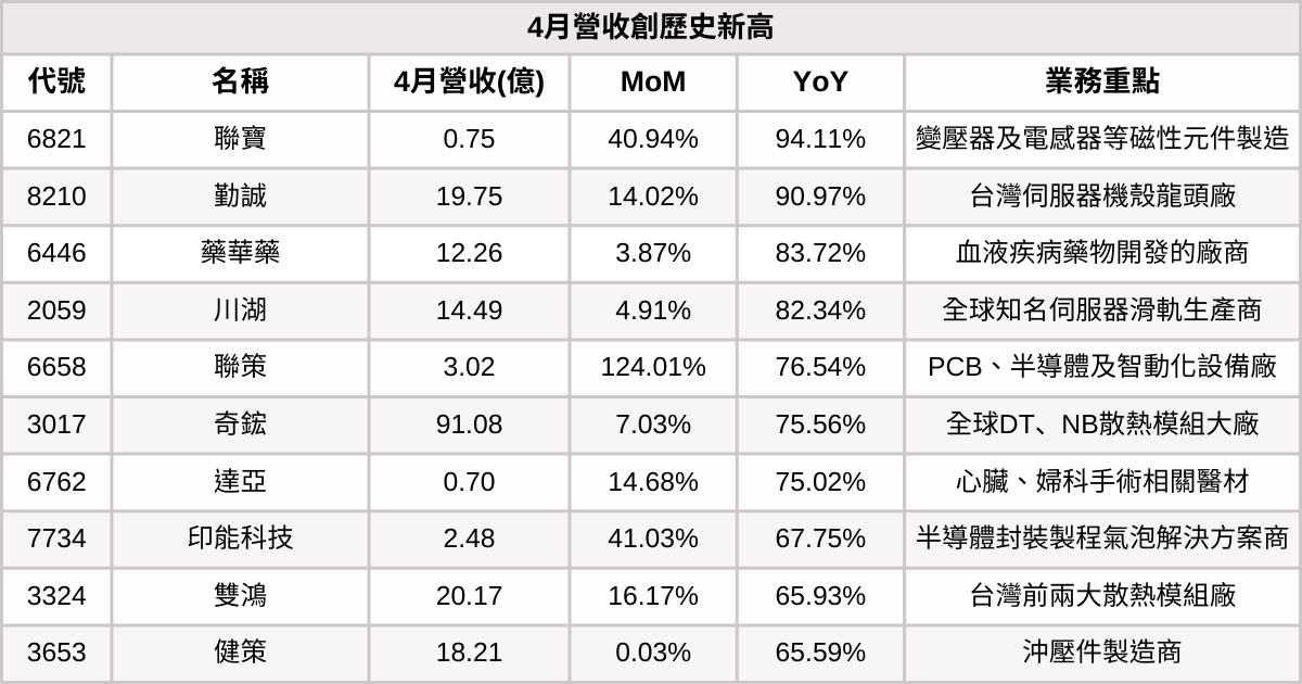 【台股4月營收表現速覽】營收創高、成長、衰退股清單