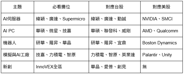 COMPUTEX 2025 必看！一張表掌握五大AI熱區＋台美受惠股