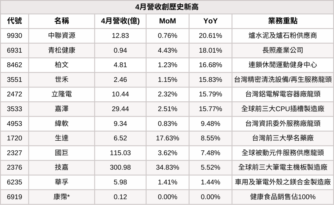 【台股4月營收表現速覽】營收創高、成長、衰退股清單