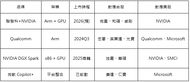 AI PC 大戰開打｜四強激戰＋潛力股總整理，誰是最強平台？