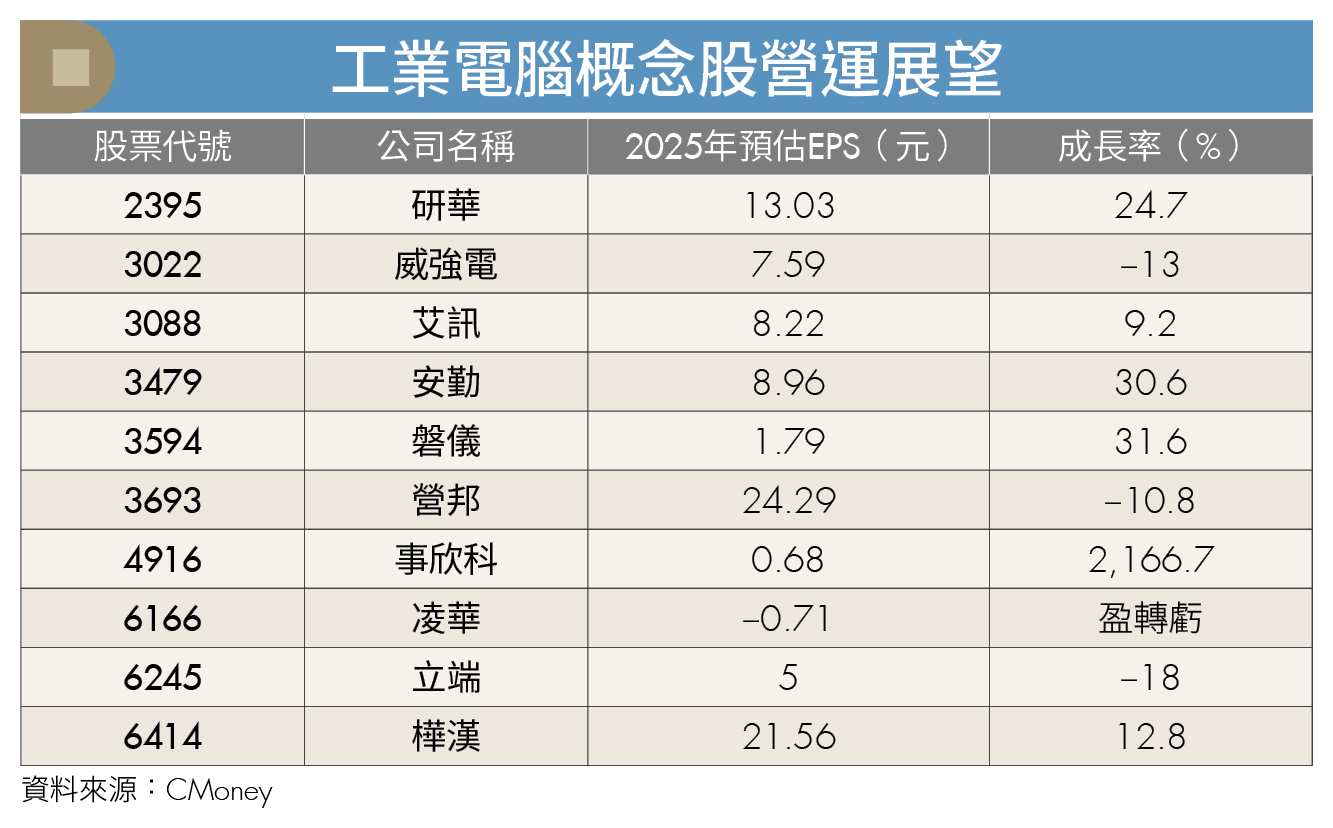 工業電腦迎翻身契機?3檔台廠迎接邊緣運算紅利