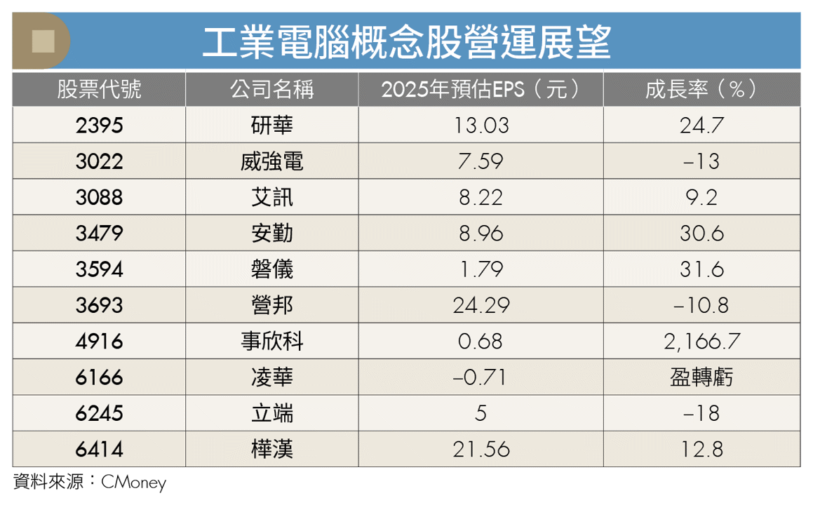 工業電腦迎翻身契機?3檔台廠迎接邊緣運算紅利
