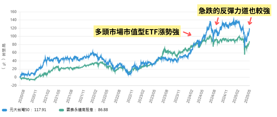 選0050還是00878？你到底該不該存高股息？