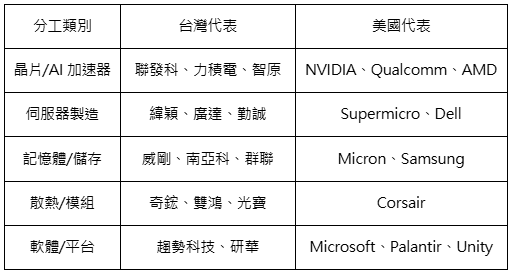 COMPUTEX AI 全圖解!一張圖看懂台美晶片伺服器產業鏈