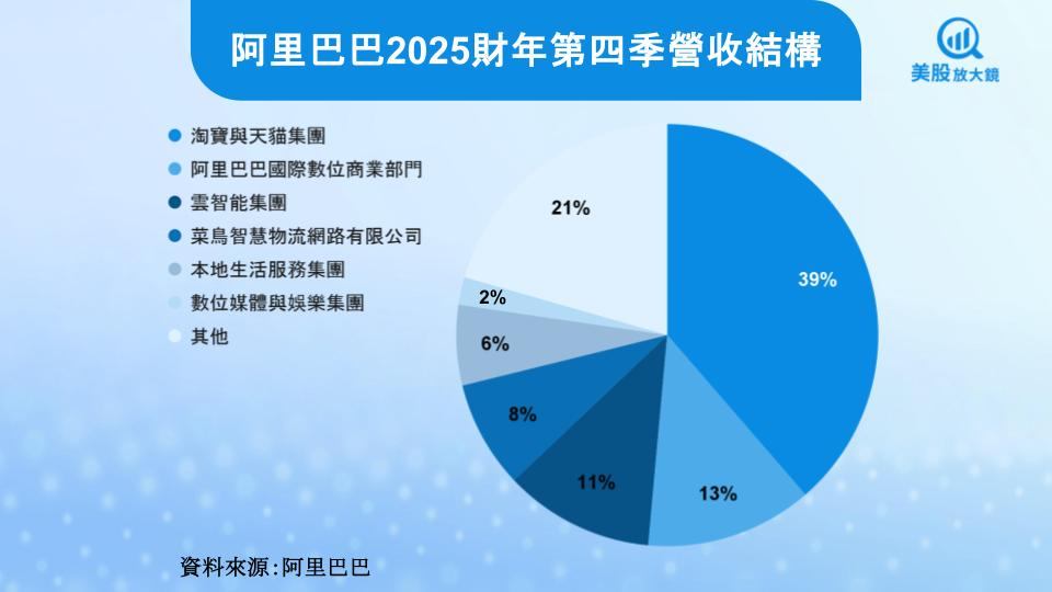 【美股焦點】阿里巴巴電商錢途擔憂，AI成長故事說太快嗎？