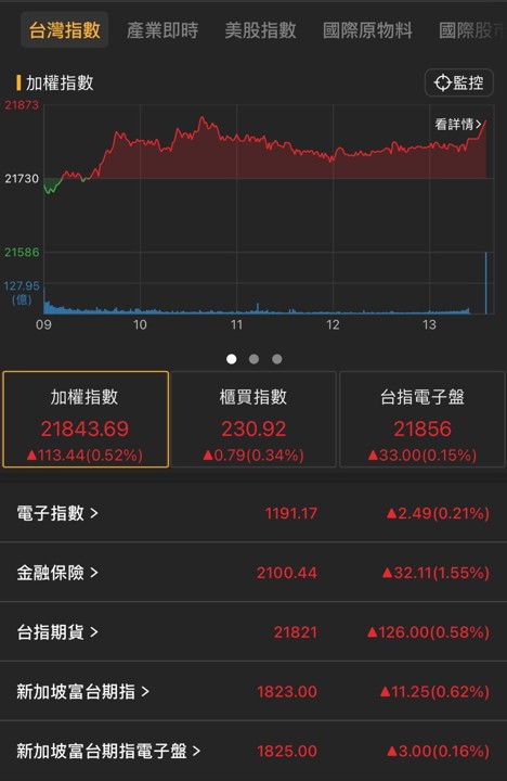 【05/16盤後速報】外資連11天買超，台股站上21800點！