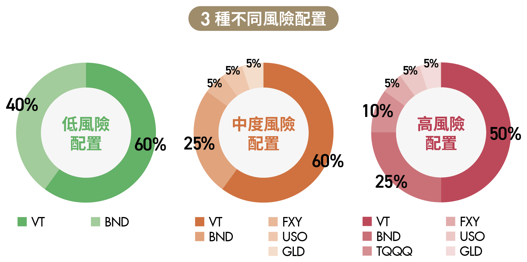 單押台、美股風險性過高!3種ETF配置策略助你穿越牛熊