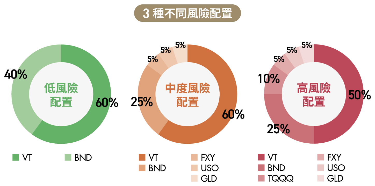 單押台、美股風險性過高!3種ETF配置策略助你穿越牛熊