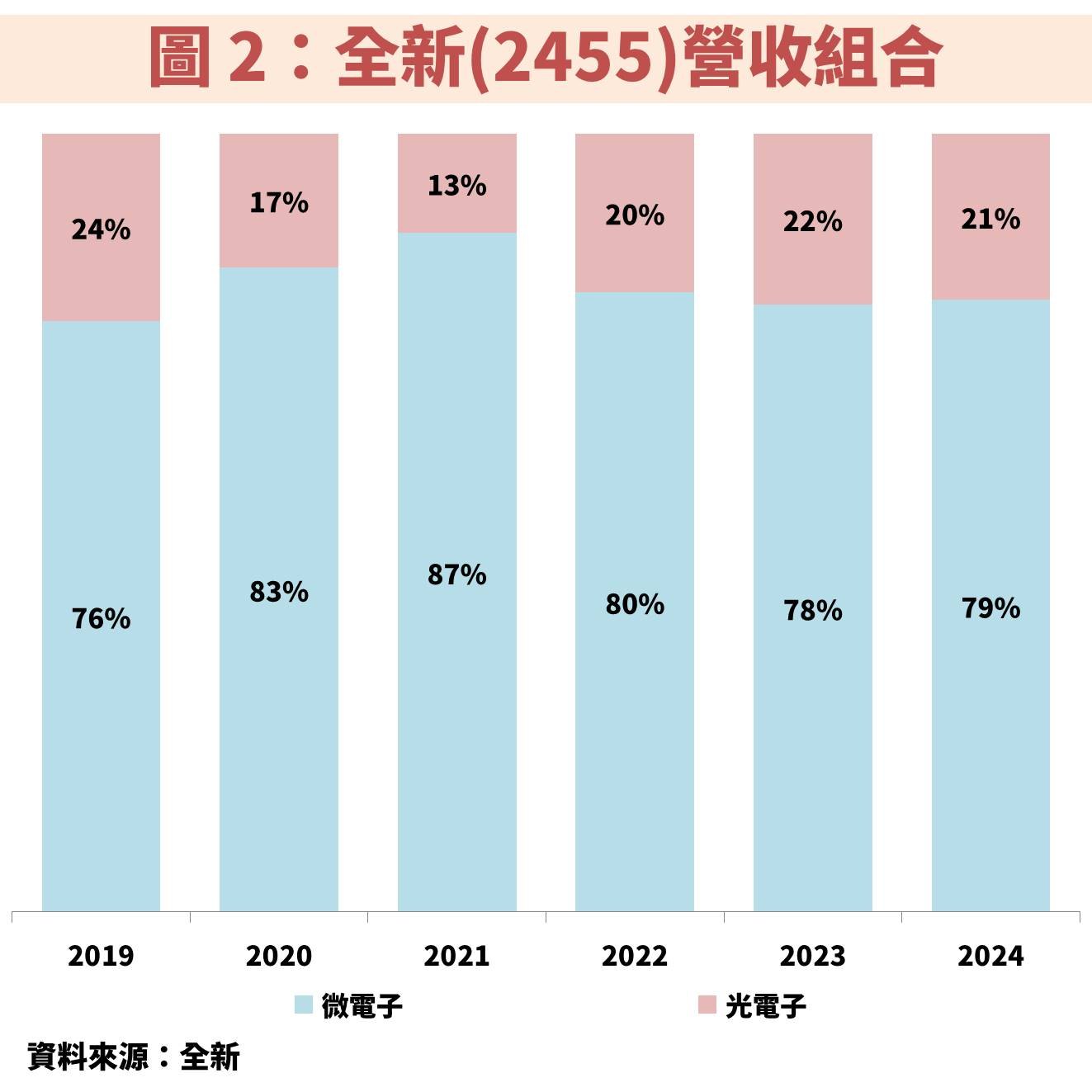全新(2455)搭 AI 熱潮,資料中心產品線助攻獲利挑戰新高