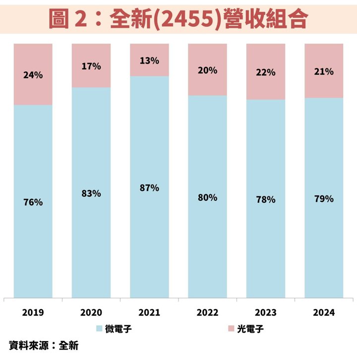 全新(2455)搭 AI 熱潮,資料中心產品線助攻獲利挑戰新高