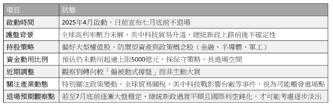【關鍵時事】國安基金護盤至7月，股市3大影響搶先看！ #整體動向大揭密
