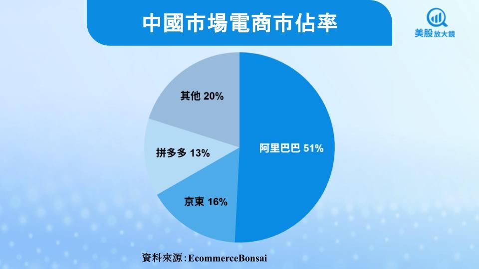 【美股焦點】阿里巴巴電商錢途擔憂，AI成長故事說太快嗎？