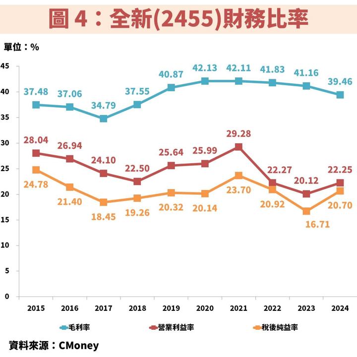 全新(2455)搭 AI 熱潮,資料中心產品線助攻獲利挑戰新高