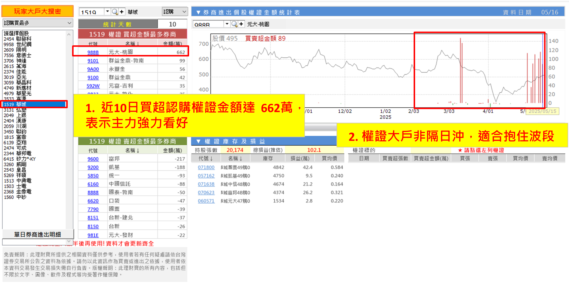 【權證小哥】5/16 華城(1519)波段多單分享 營收創高訂單爆滿