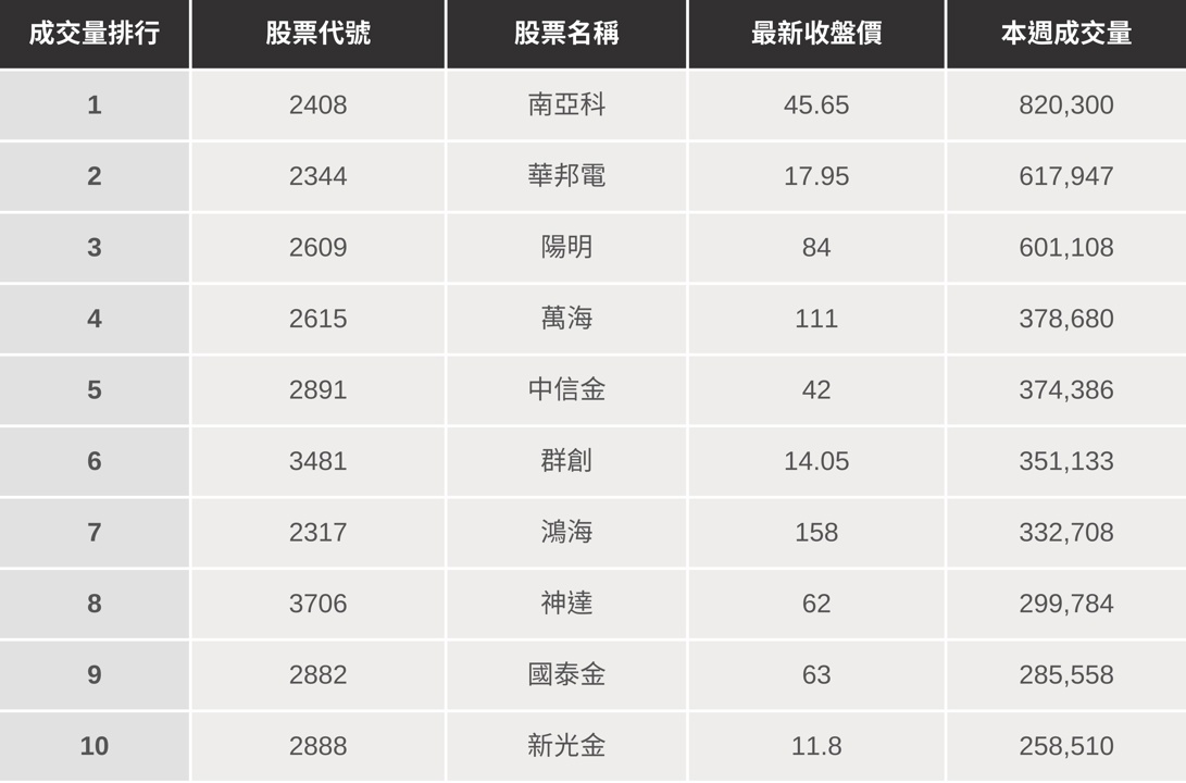【起漲K線週報】台股本週大漲928點,下週有望站穩年線?(內附20檔潛力股清單)