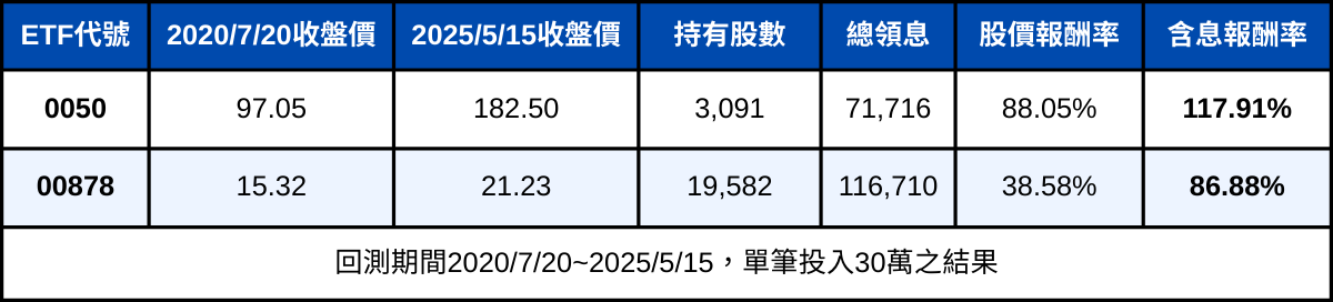 選0050還是00878？你到底該不該存高股息？
