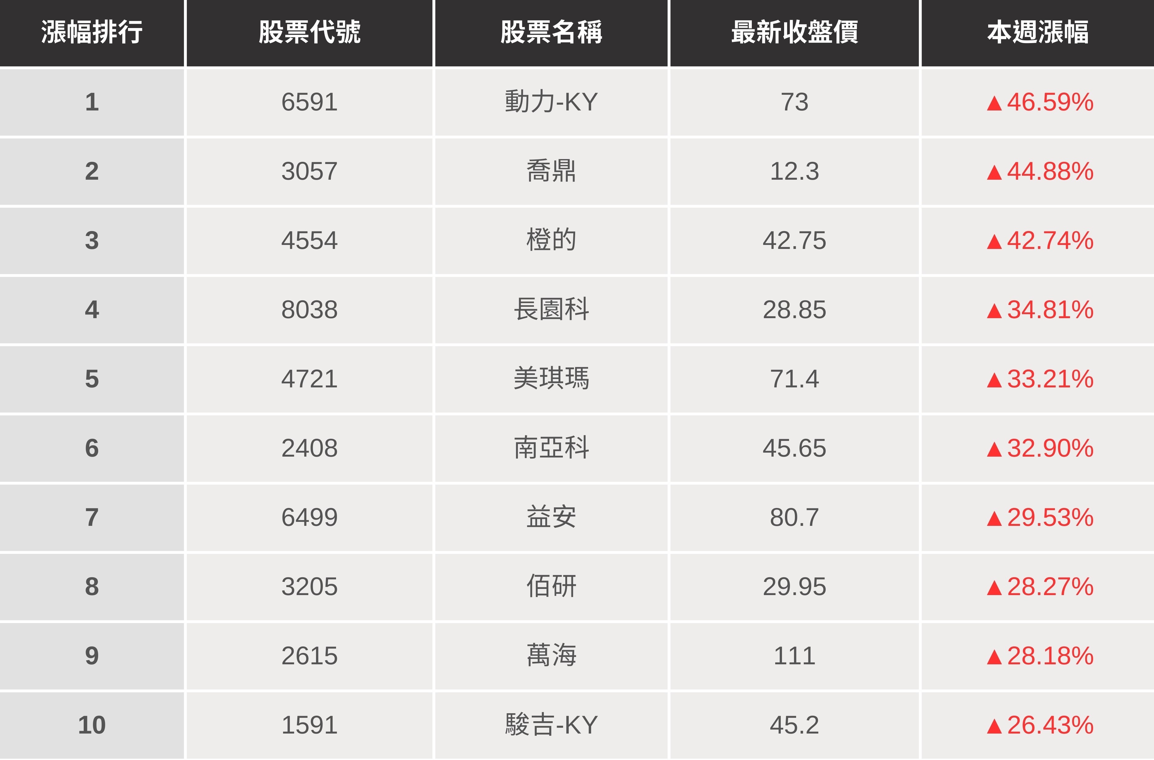 【起漲K線週報】台股本週大漲928點,下週有望站穩年線?(內附20檔潛力股清單)