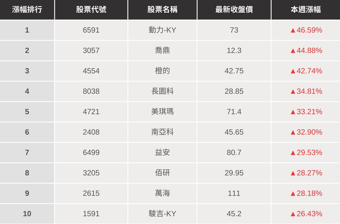 【起漲K線週報】台股本週大漲928點,下週有望站穩年線?(內附20檔潛力股清單)