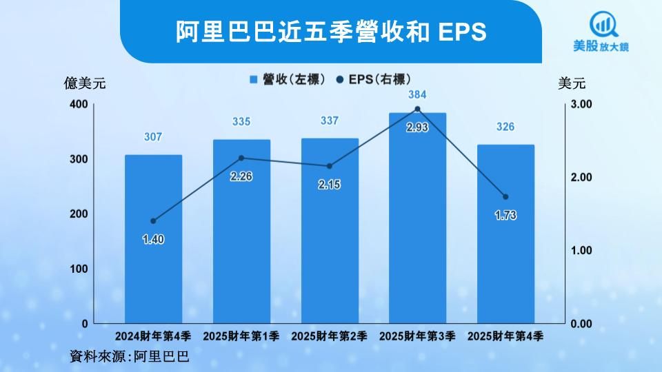 【美股焦點】阿里巴巴電商錢途擔憂，AI成長故事說太快嗎？