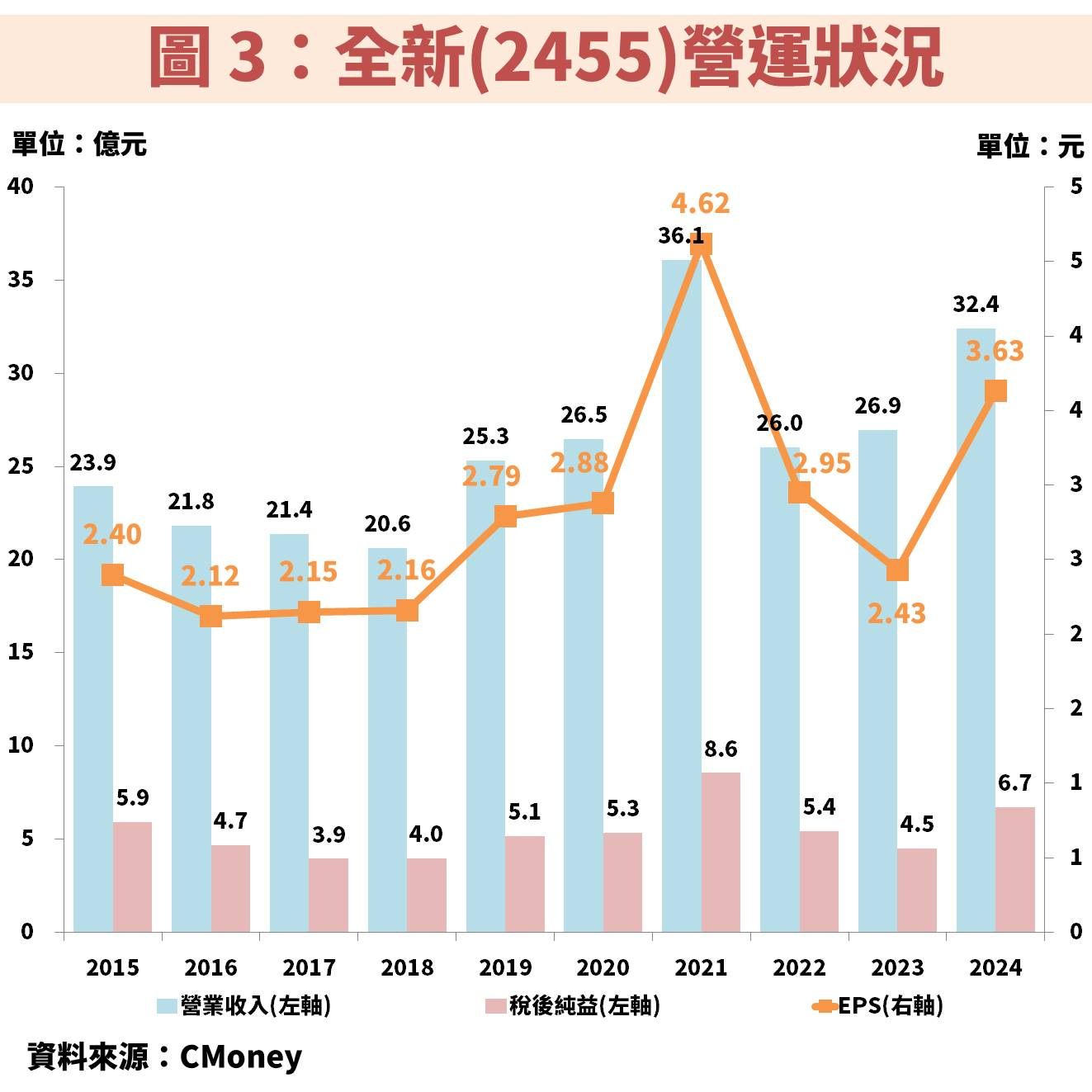 全新(2455)搭 AI 熱潮,資料中心產品線助攻獲利挑戰新高