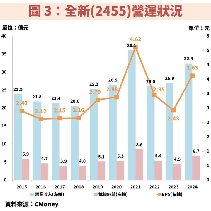 全新(2455)搭 AI 熱潮,資料中心產品線助攻獲利挑戰新高